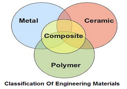 مجموعة محاضرات وكتيبات عن تصنيف المواد الهندسية وخواصها  P_786o358t1